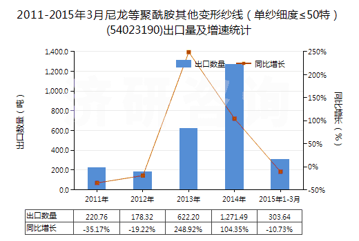 2011-2015年3月尼龍等聚酰胺其他變形紗線（單紗細度≤50特）(54023190)出口量及增速統(tǒng)計